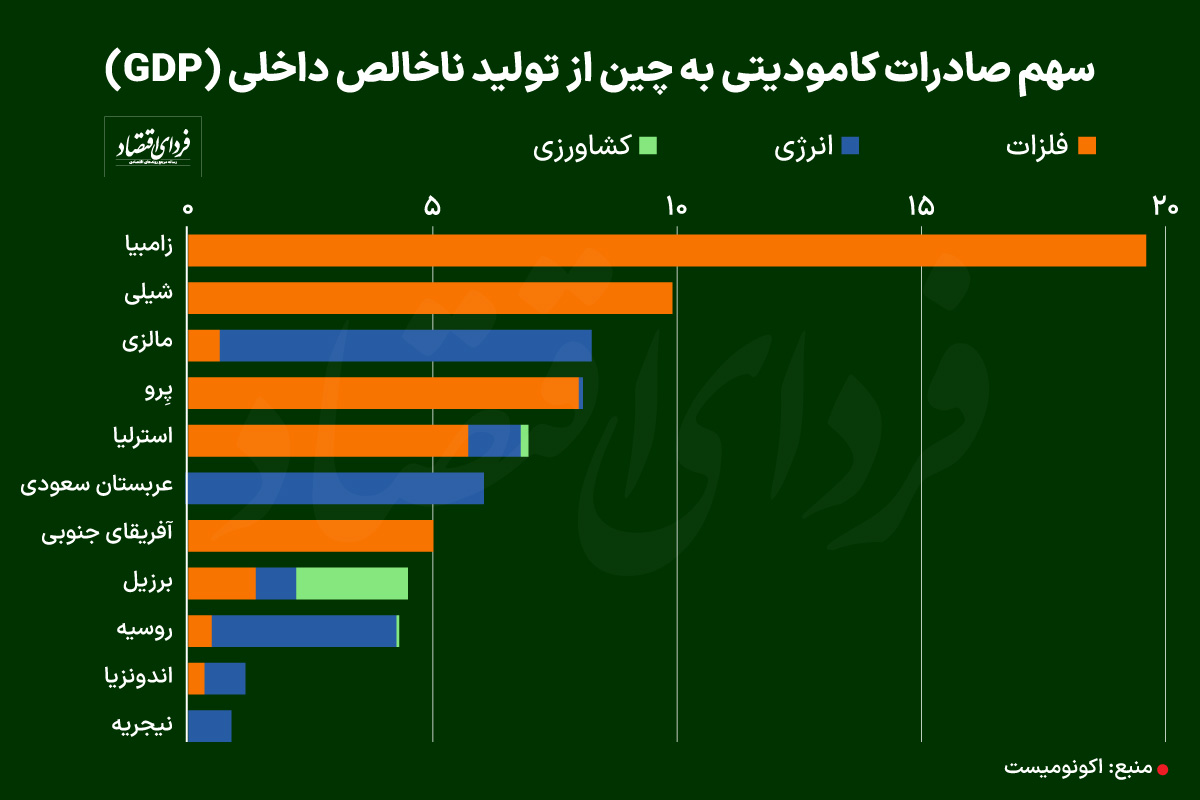 مشکلات اقتصادی چین چه معنایی برای جهان دارد؟