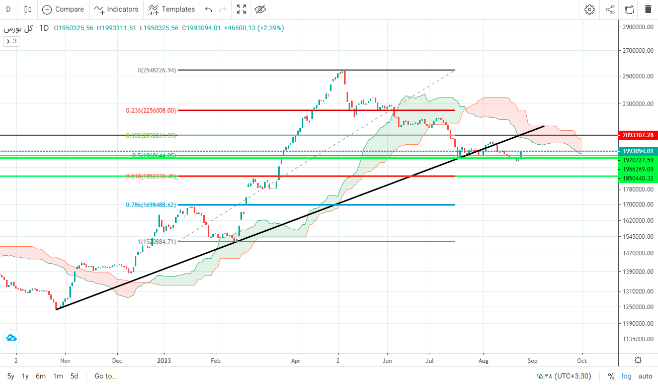 پیش بینی بورس فردا ۵ شهریور ۱۴۰۲