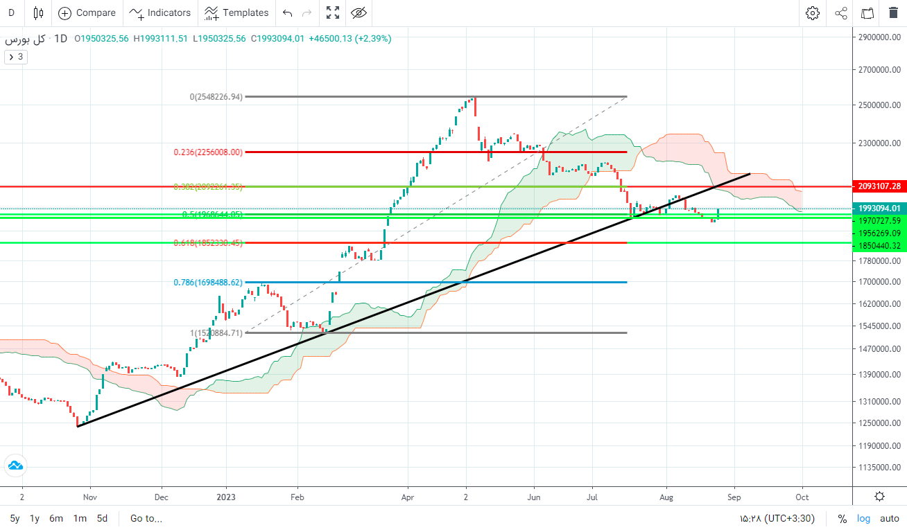 پیش‌ بینی بورس فردا ۵ شهریور ۱۴۰۲