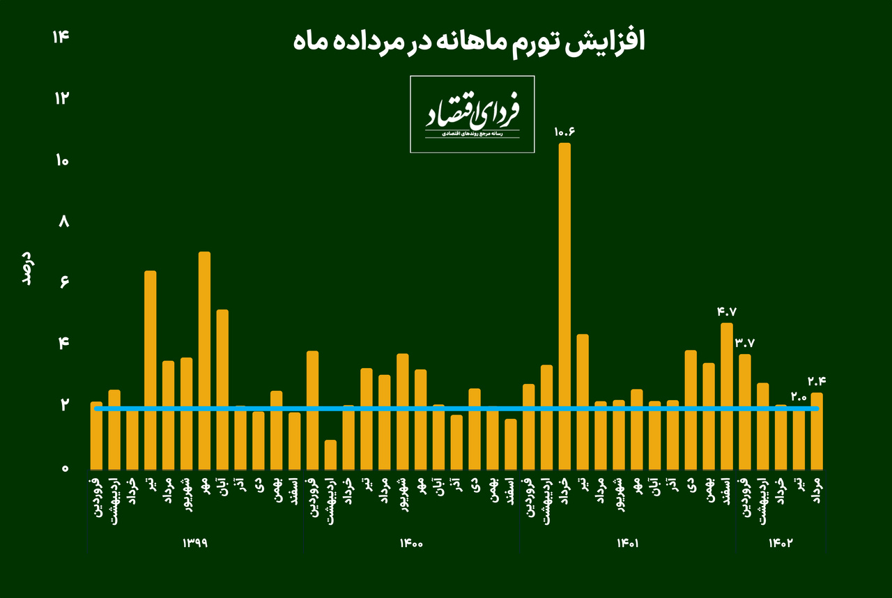 تورم مرداد به ۴۰ درصد نزدیک شد