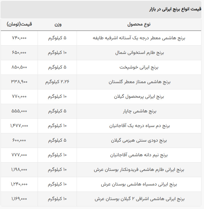 آخرین قیمت برنج ایرانی اعلام شد + جدول