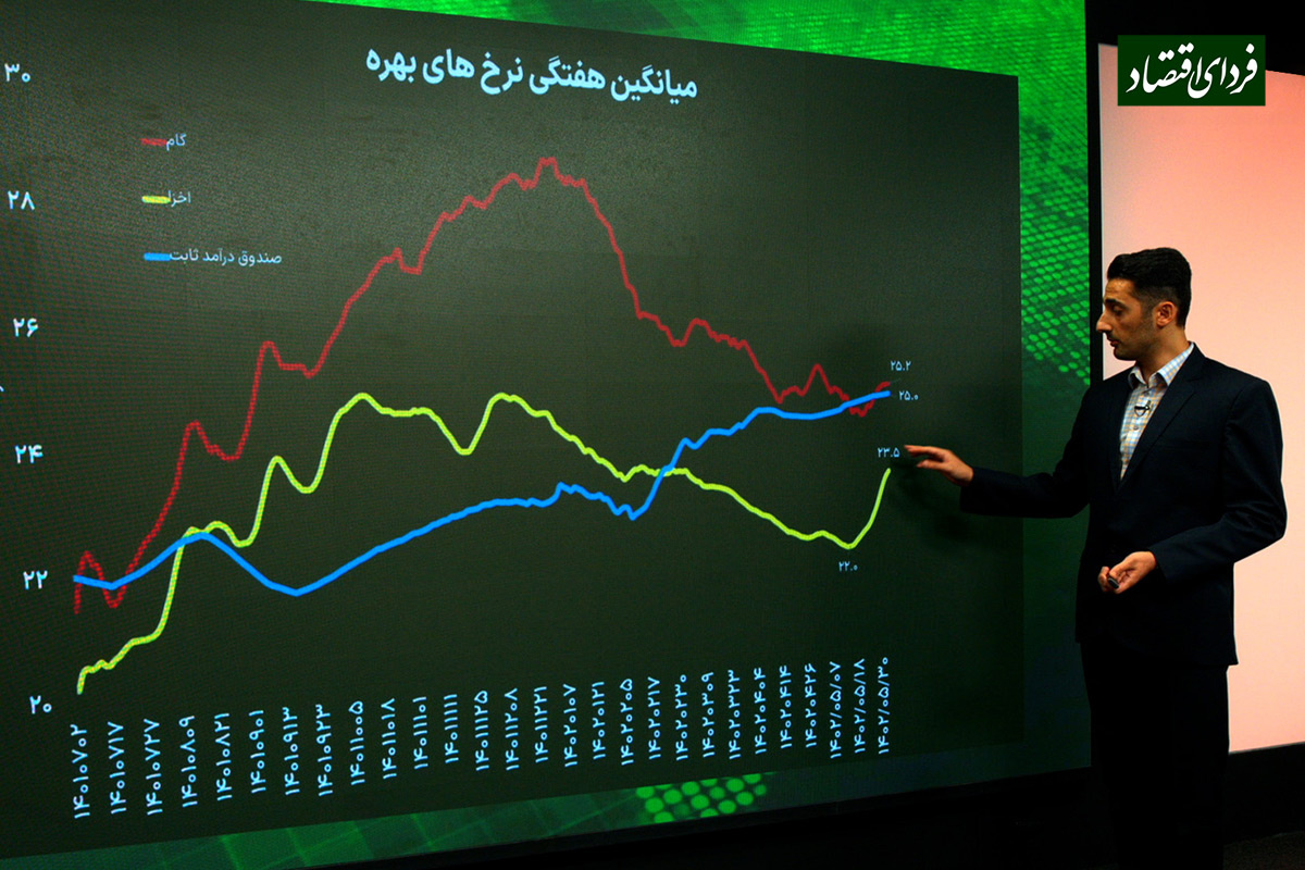 آخرین وضعیت نرخهای بهره آخرین وضعیت نرخهای بهره