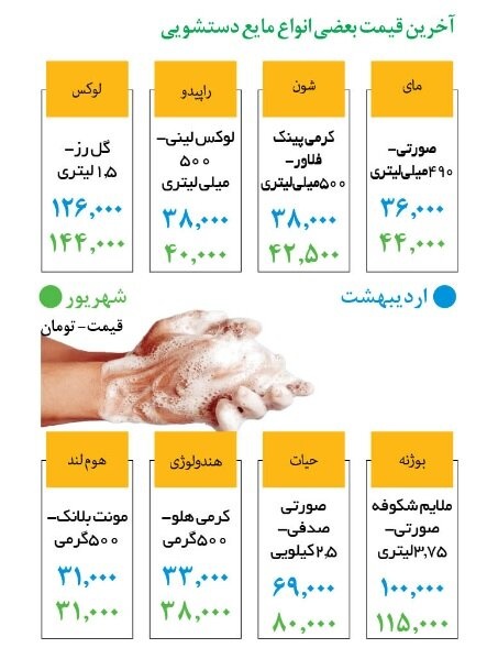 مایع دستشویی هم گران شد+ آخرین قیمت