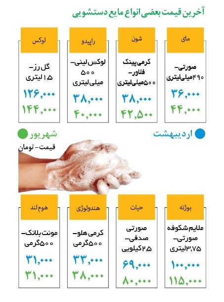 مایع دستشویی هم گران شد+ آخرین قیمت