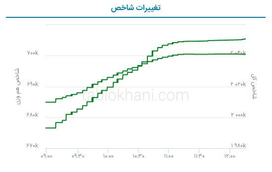 پیش بینی بورس فردا ۶ شهریور ۱۴۰۲