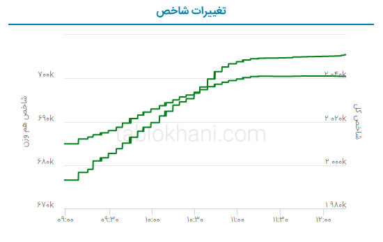 پیش‌ بینی بورس فردا ۶ شهریور ۱۴۰۲