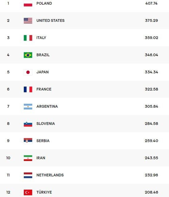 رنکینگ جدید والیبال