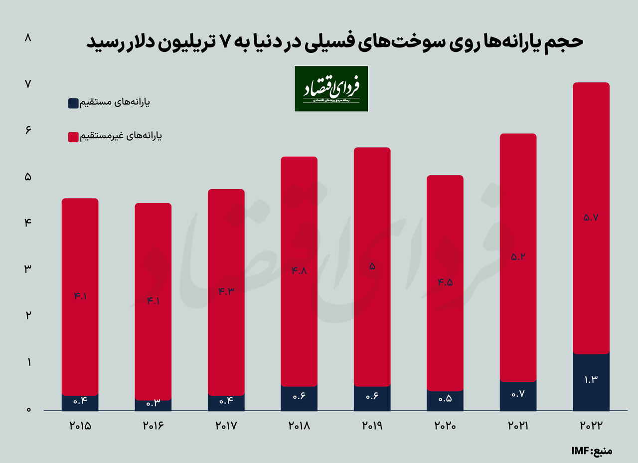معایب افزایش یارانه سوختهای فسیلی در جهان معایب افزایش یارانه سوختهای فسیلی در جهان