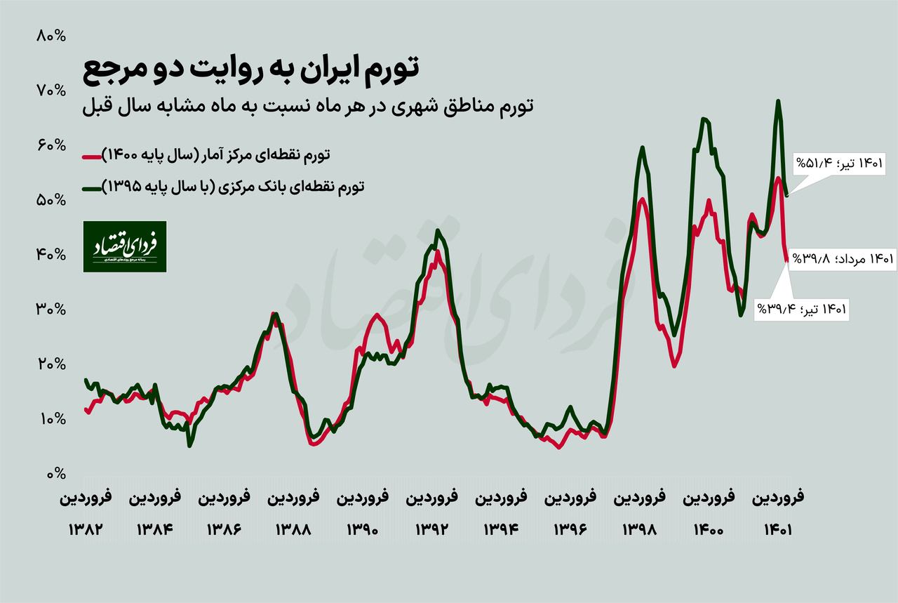 آخرین آمار غیررسمی تورم به روایت دو مرجع