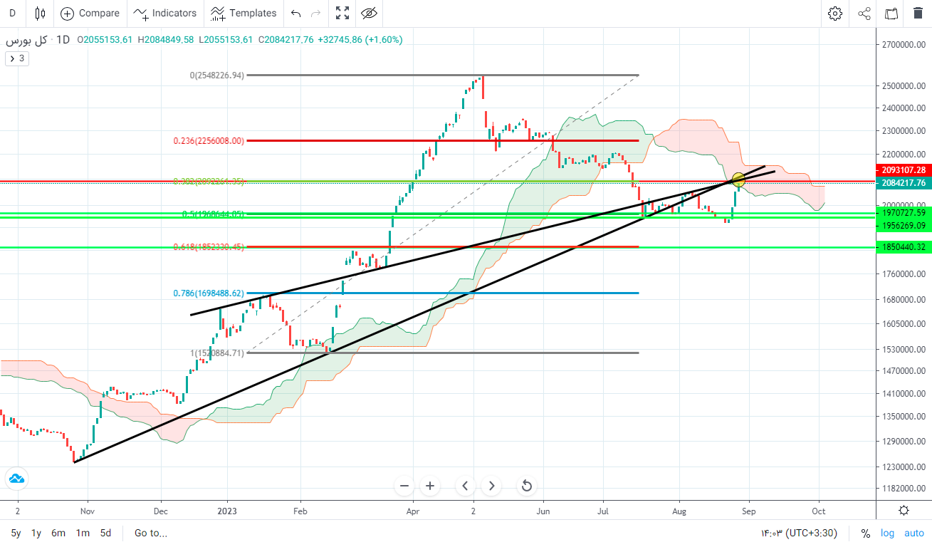 پیش بینی بورس فردا ۷ شهریور ۱۴۰۲