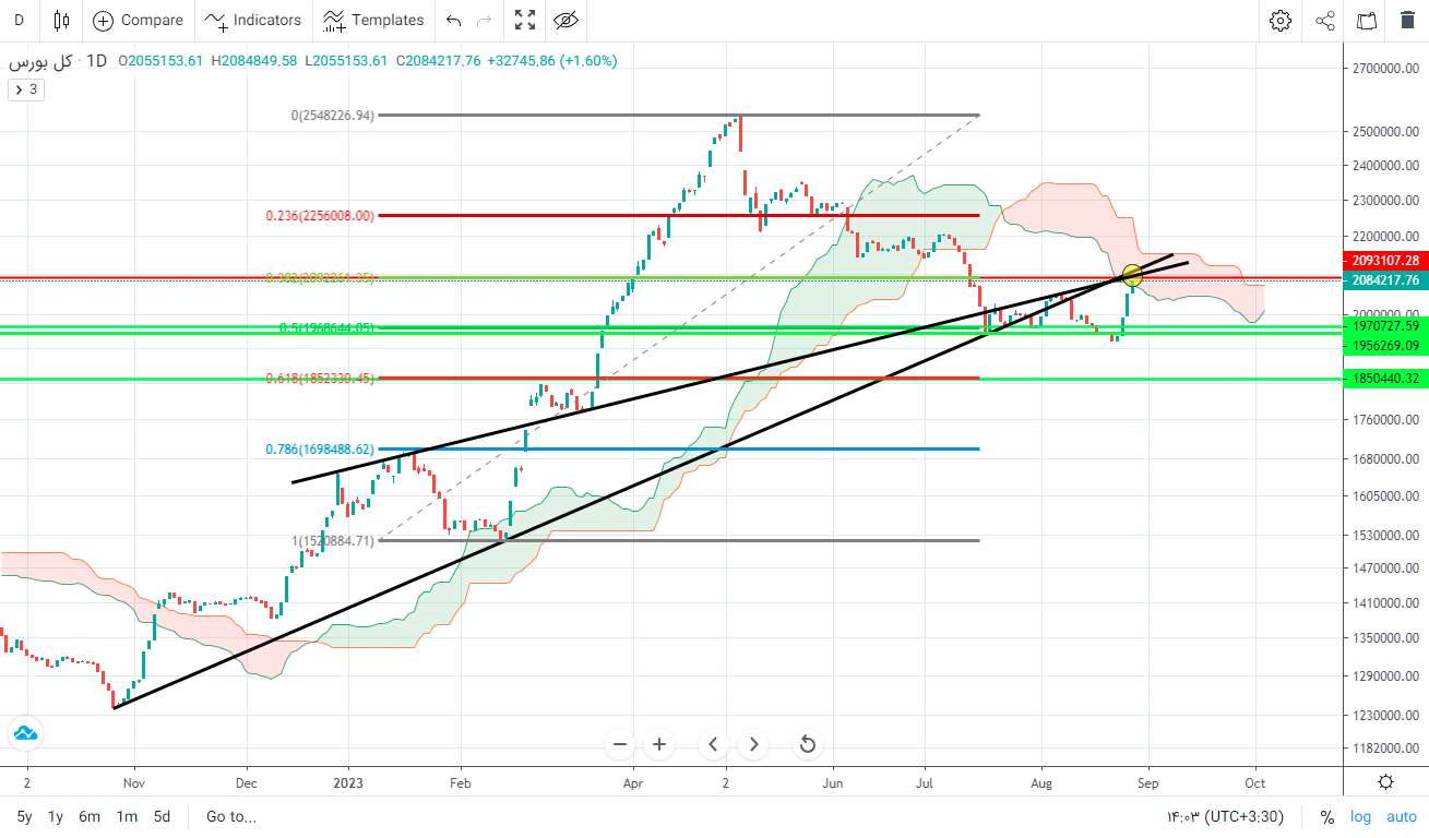 پیش‌ بینی بورس فردا ۷ شهریور ۱۴۰۲