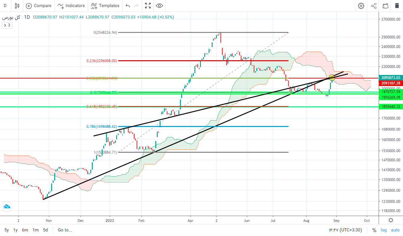 پیش بینی بورس فردا ۸ شهریور ۱۴۰۲