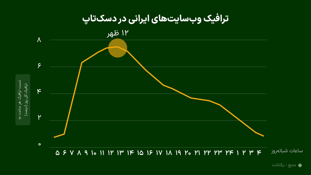 رشد بازار تبلیغات دیجیتال در ایران