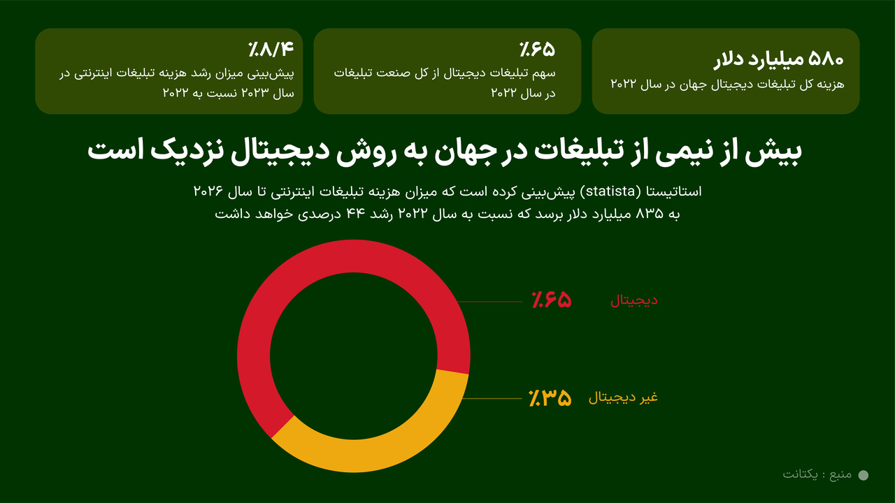 رشد بازار تبلیغات دیجیتال در ایران