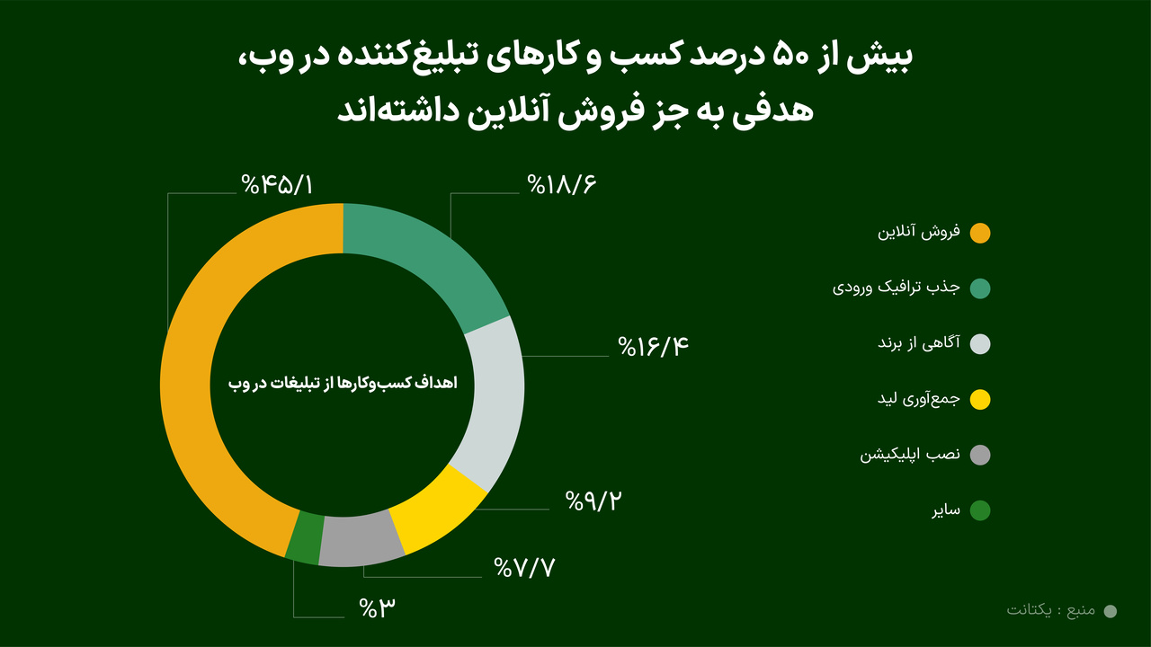 رشد بازار تبلیغات دیجیتال در ایران