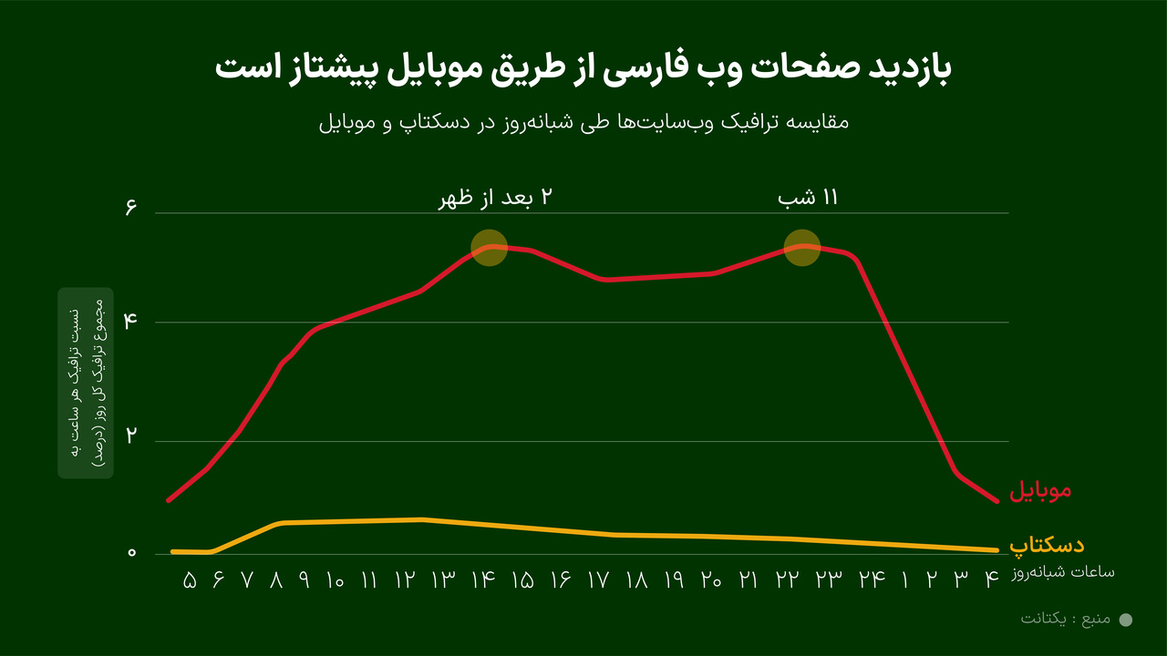 رشد بازار تبلیغات دیجیتال در ایران