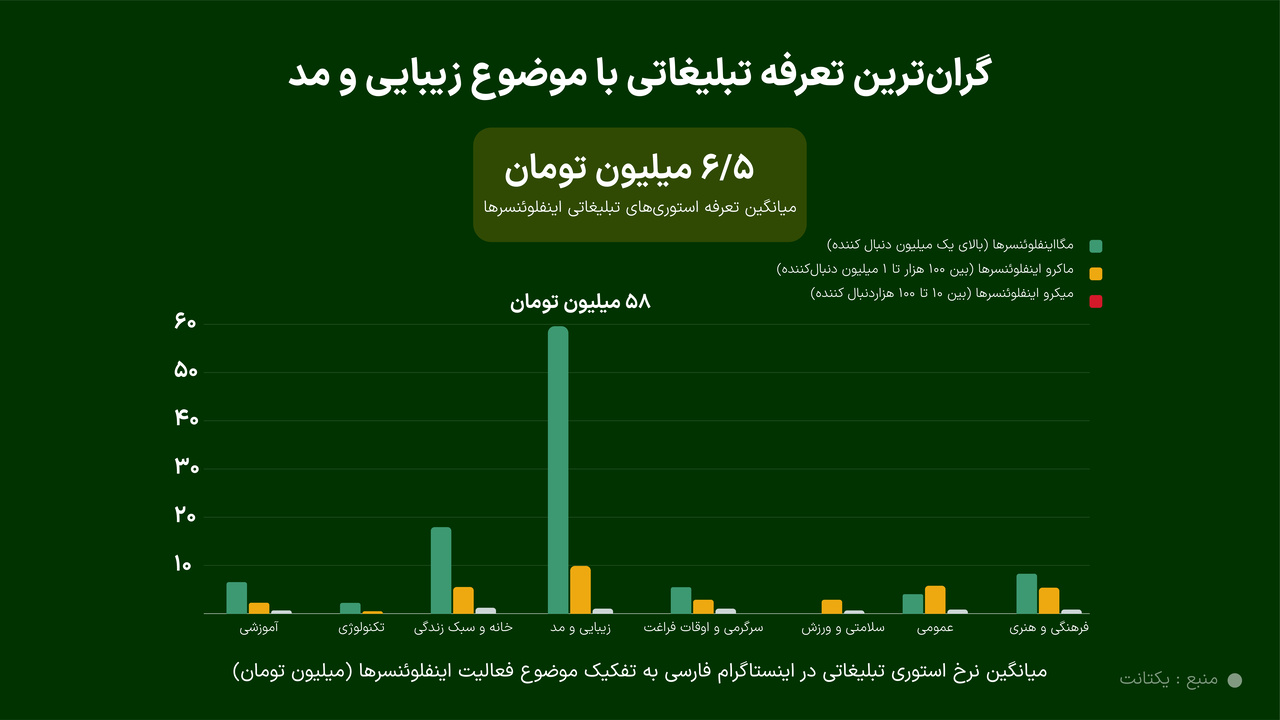 رشد بازار تبلیغات دیجیتال در ایران