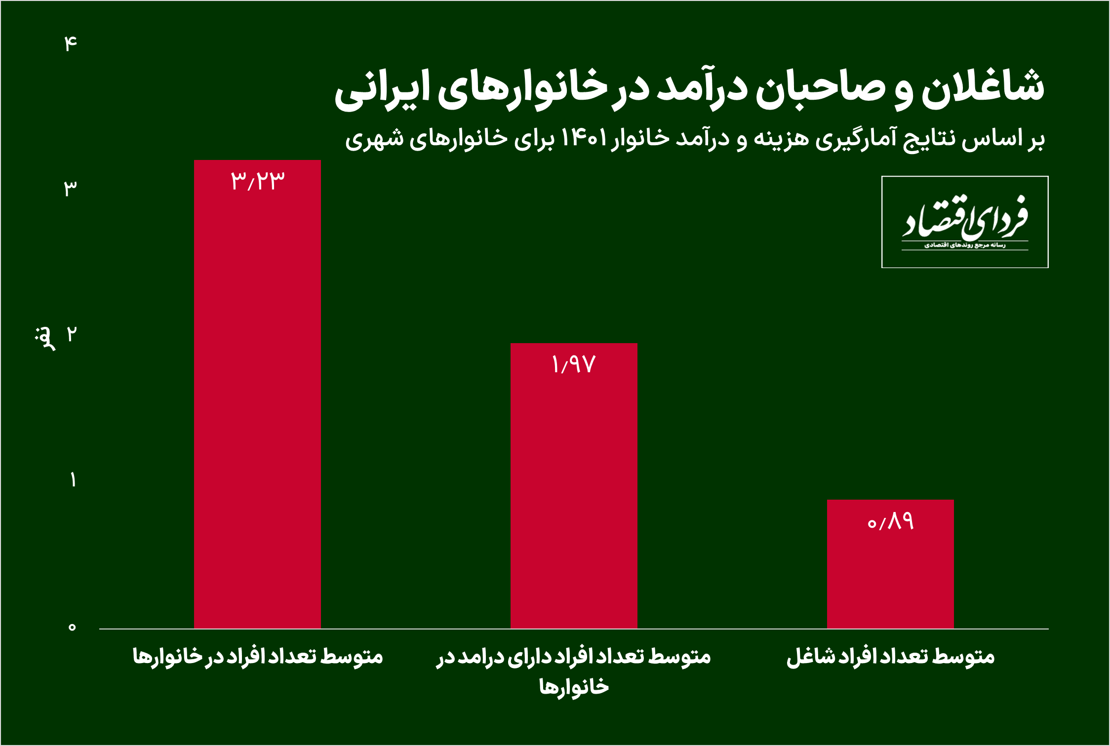 بزرگترین منبع درآمد خانوارها چیست؟