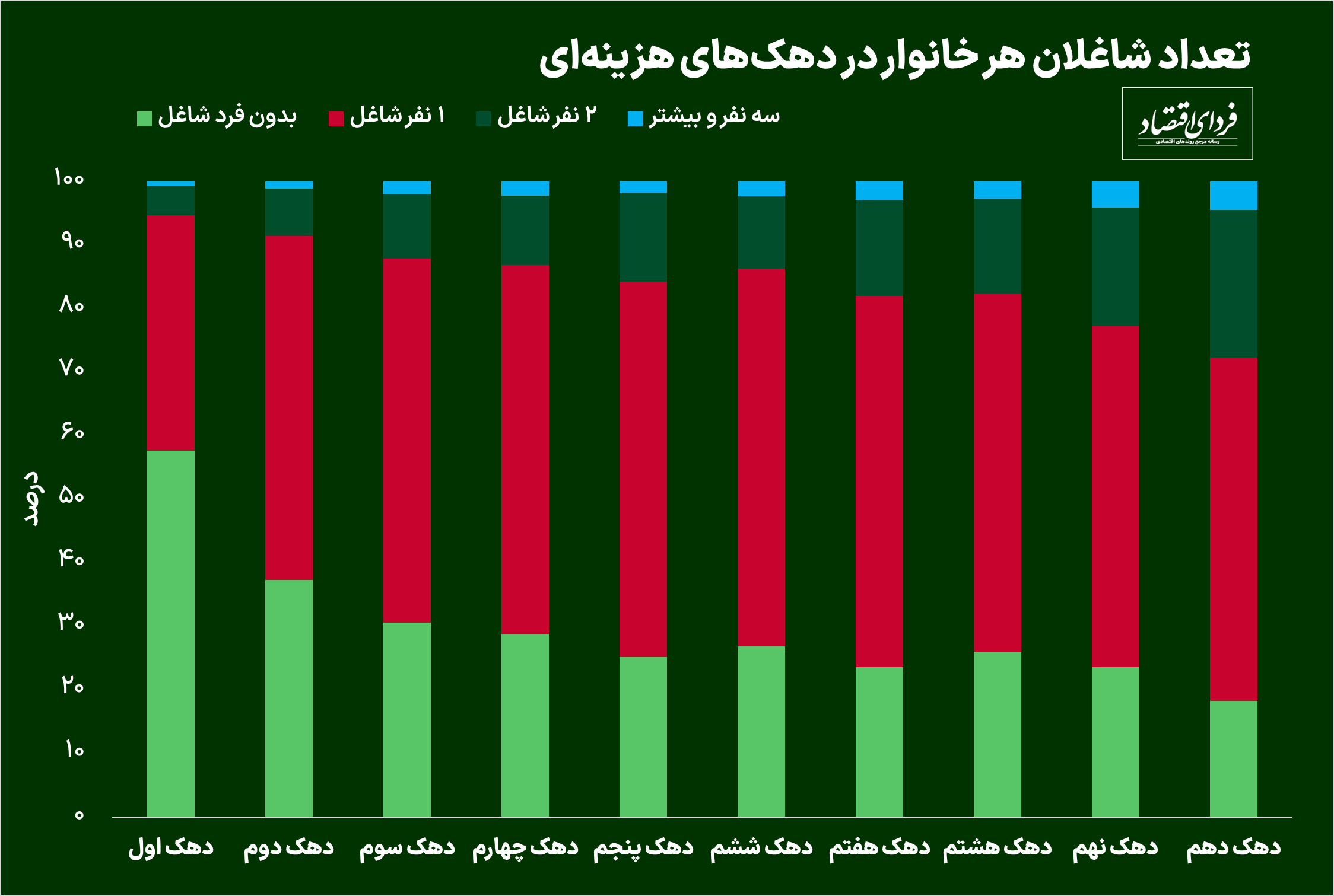 بزرگترین منبع درآمد خانوارها چیست؟