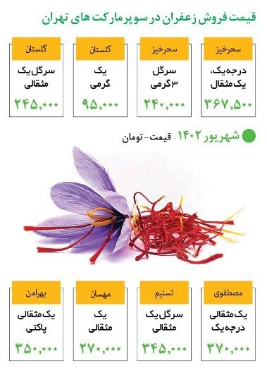 زعفران امسال چقدر گران شد؟ +جدول قیمت