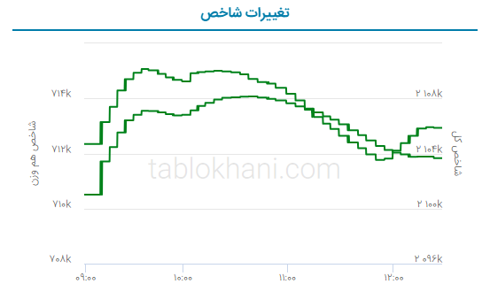 پیش بینی بورس فردا ۱۲ شهریور ۱۴۰۲
