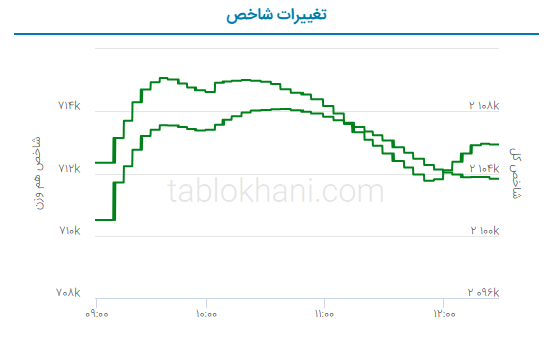 پیش‌ بینی بورس فردا ۱۲ شهریور ۱۴۰۲