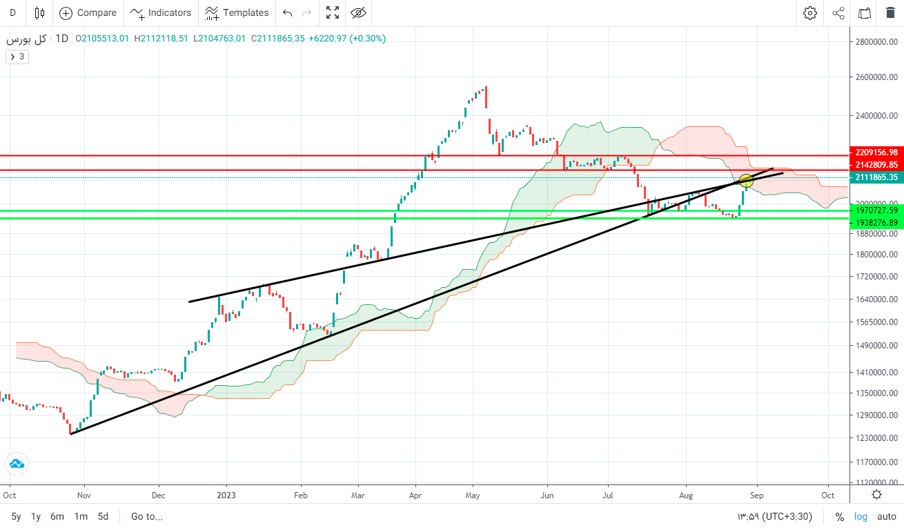 پیش بینی بورس فردا ۱۳ شهریور ۱۴۰۲