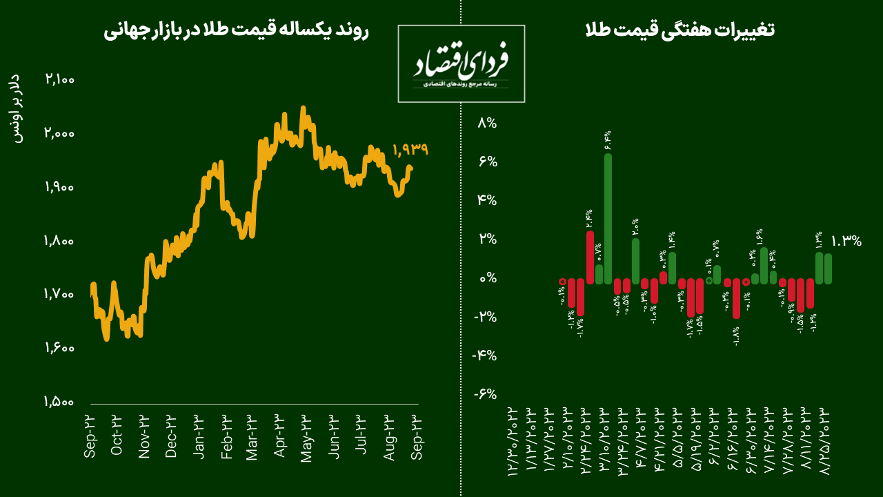 خروج طلا از فاز خرسی؛ پیشبینی کوتاهمدت فلز زرد