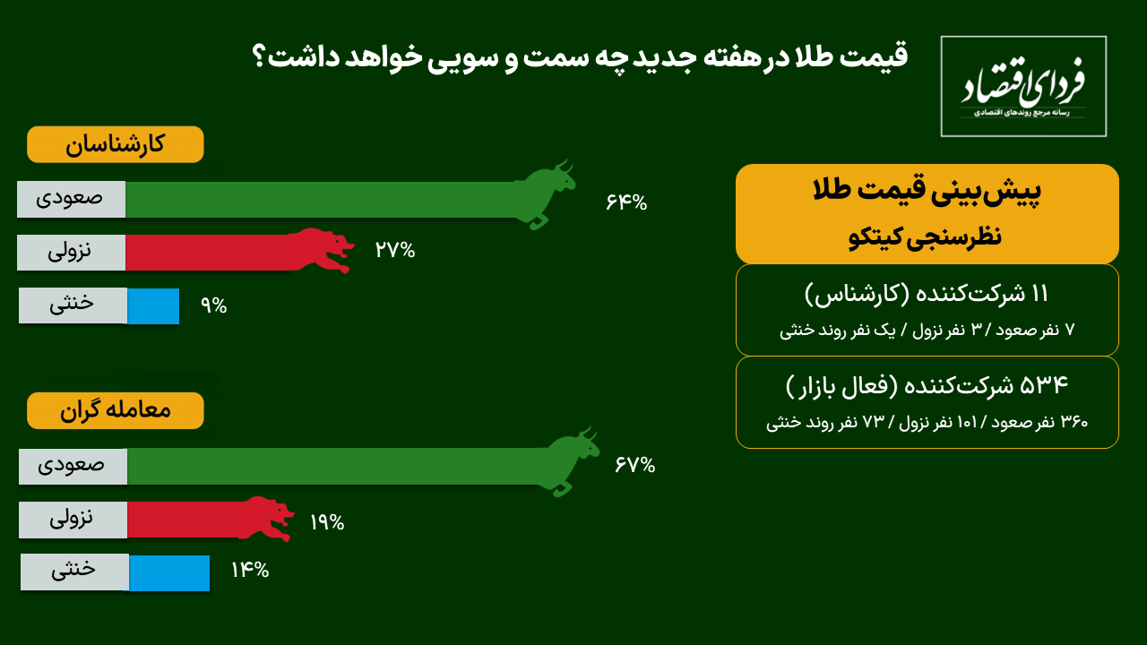 خروج طلا از فاز خرسی؛ پیش‌بینی کوتاه‌مدت فلز زرد