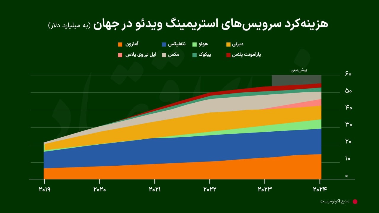 شکست خلاقانه آمازون در بازار ویدیوی آنلاین