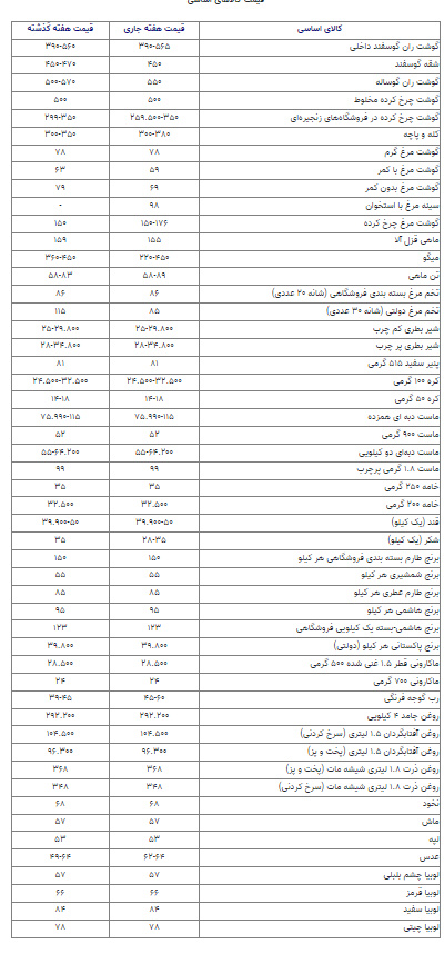  لیست قیمت کالاهای اساسی اعلام شد+ جدول