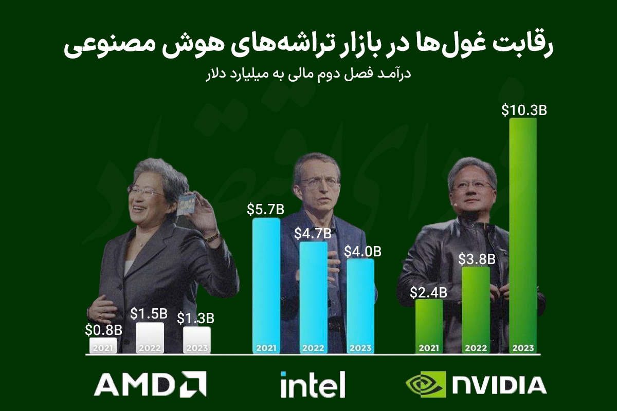 انویدیا، پیشتاز بازار تراشه‌های هوش مصنوعی