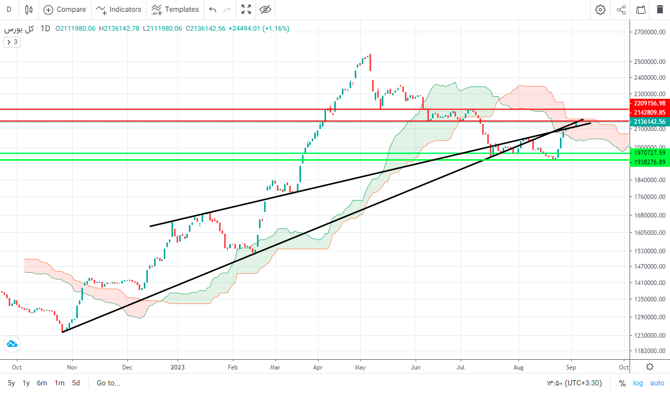 پیش بینی بورس فردا ۱۴ شهریور ۱۴۰۲