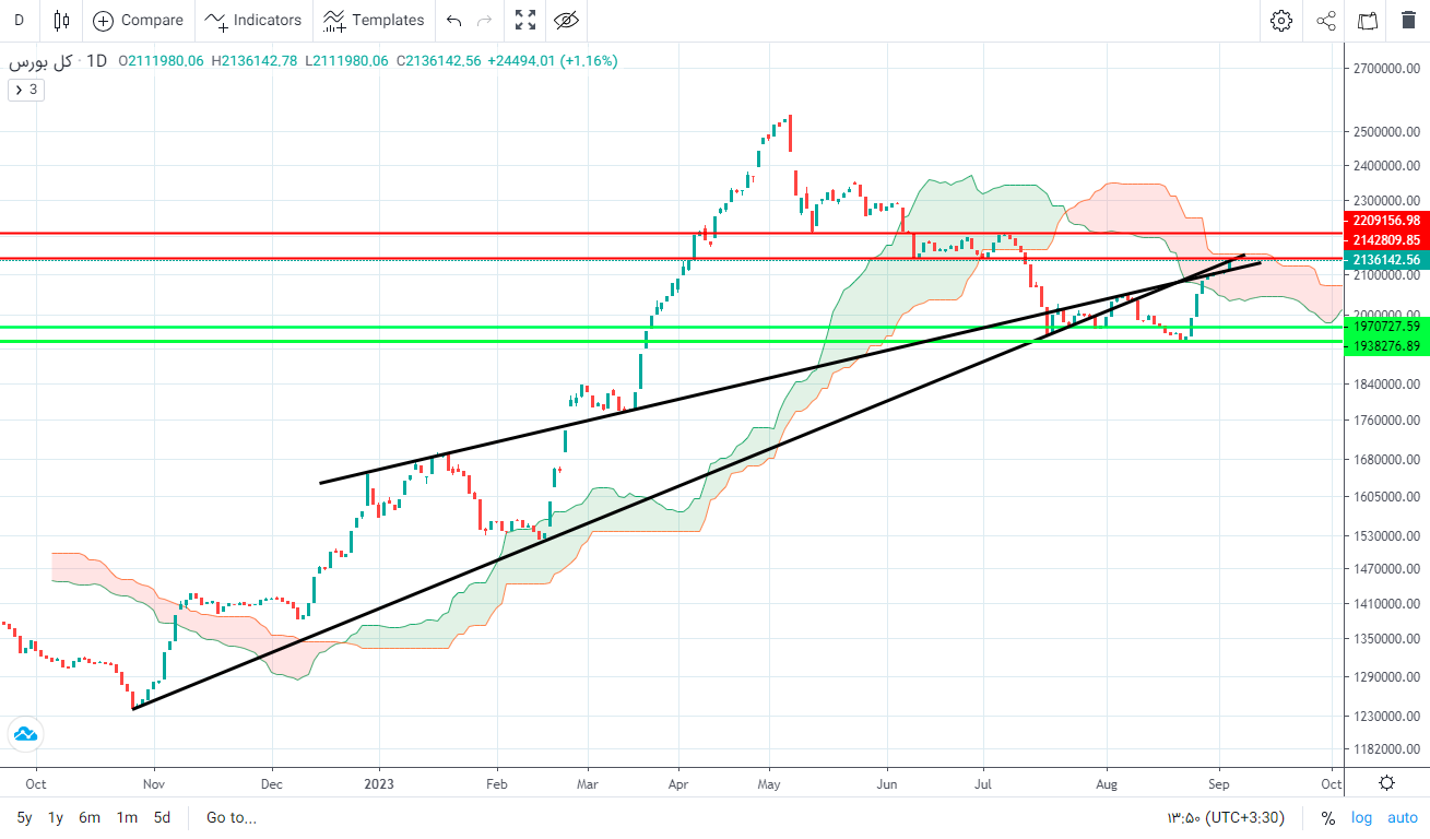 پیش‌ بینی بورس فردا ۱۴ شهریور ۱۴۰۲