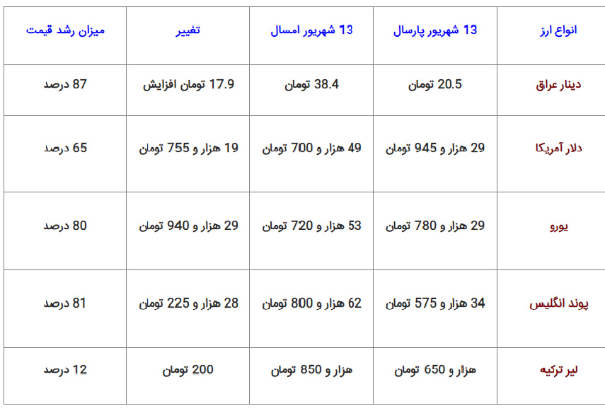 تفاوت ۷هزار تومنی دینار دولتی و آزاد