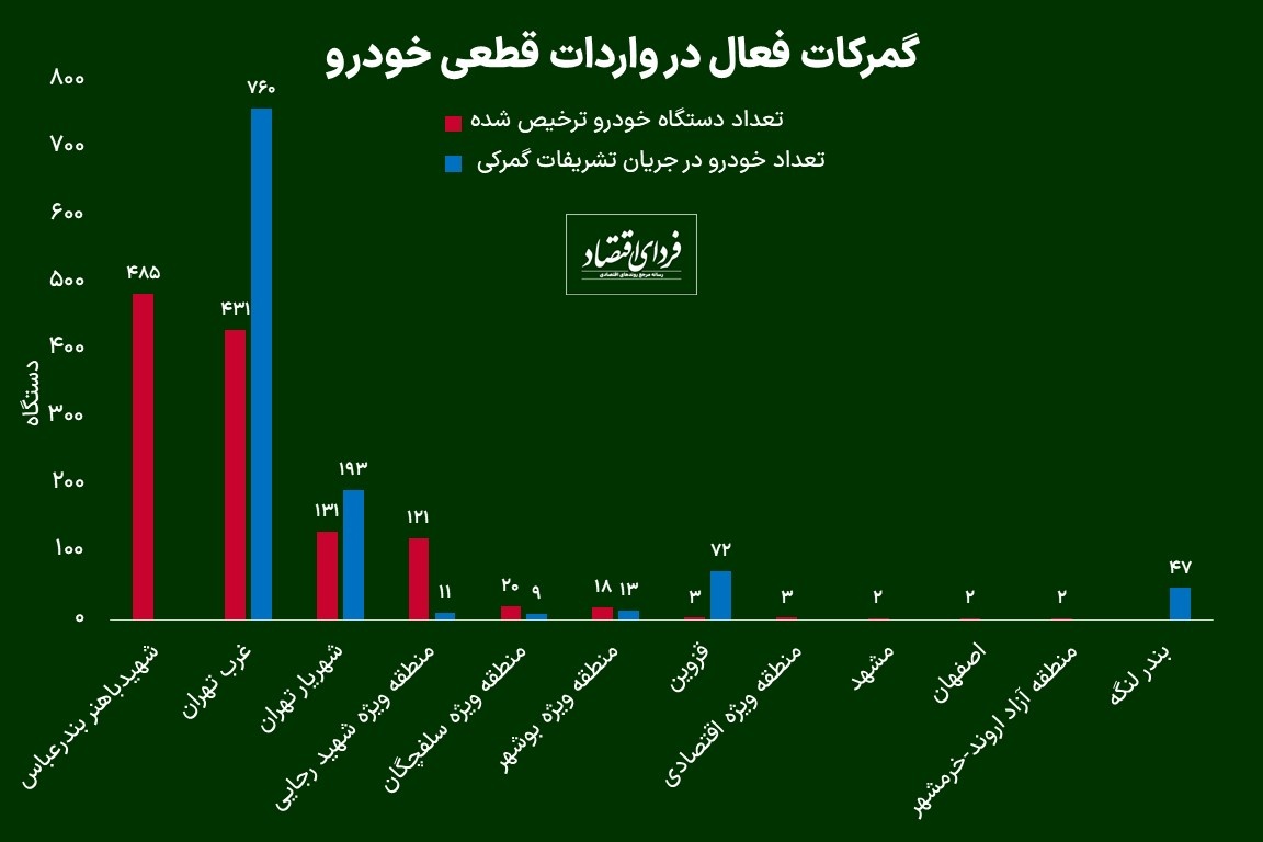جزییات کارنامه ۵ ماهه واردات خودرو جزییات کارنامه ۵ ماهه واردات خودرو
