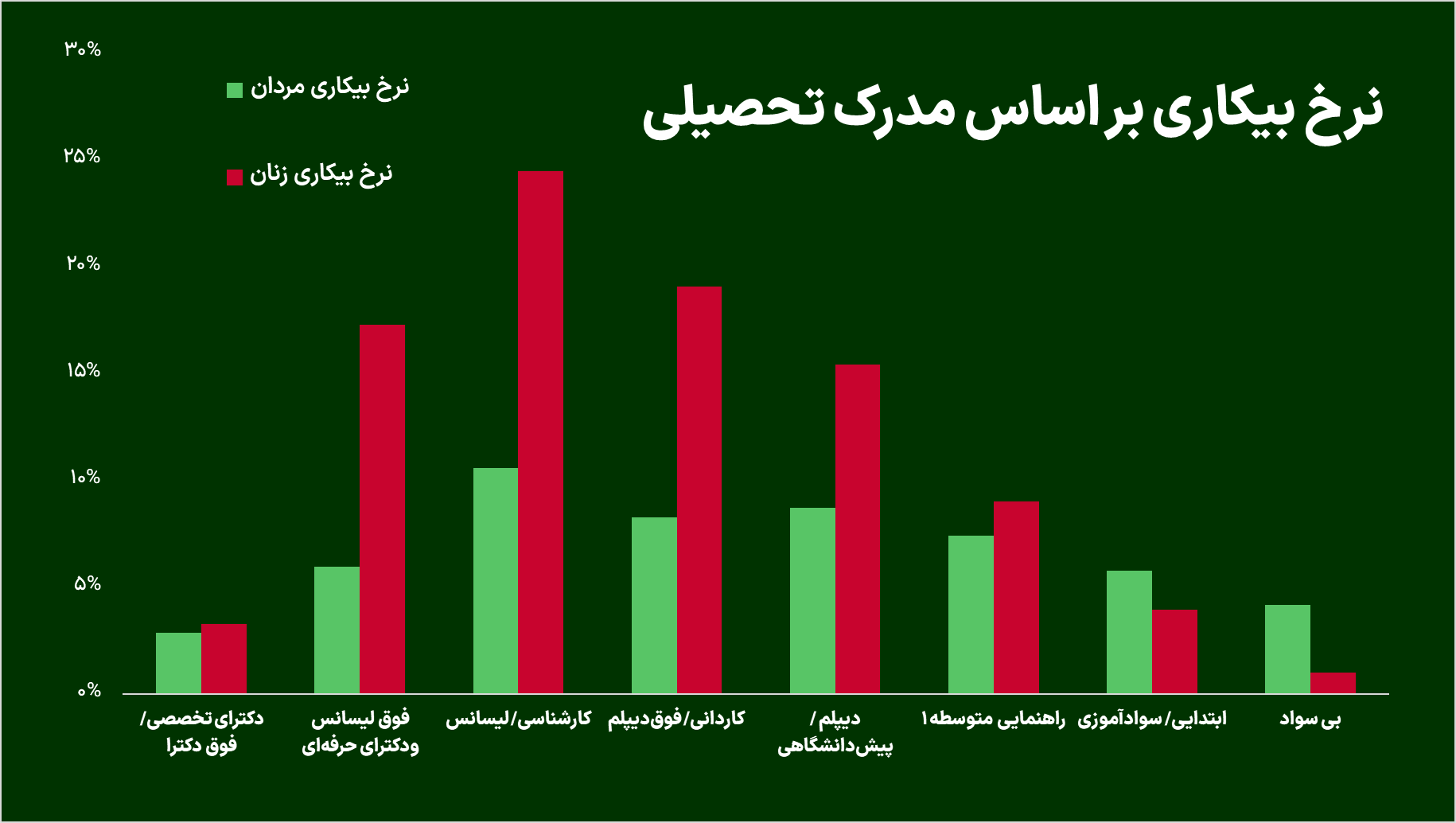 تحصیلات بالاتر به اشتغال زنان کمک میکند؟