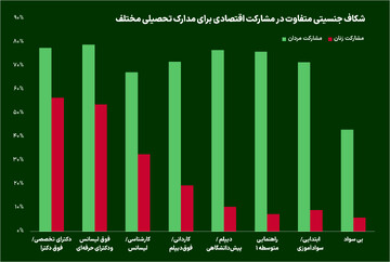 آیا زنان تحصیل کرده شغل بهتری پیدا می‌کنند؟