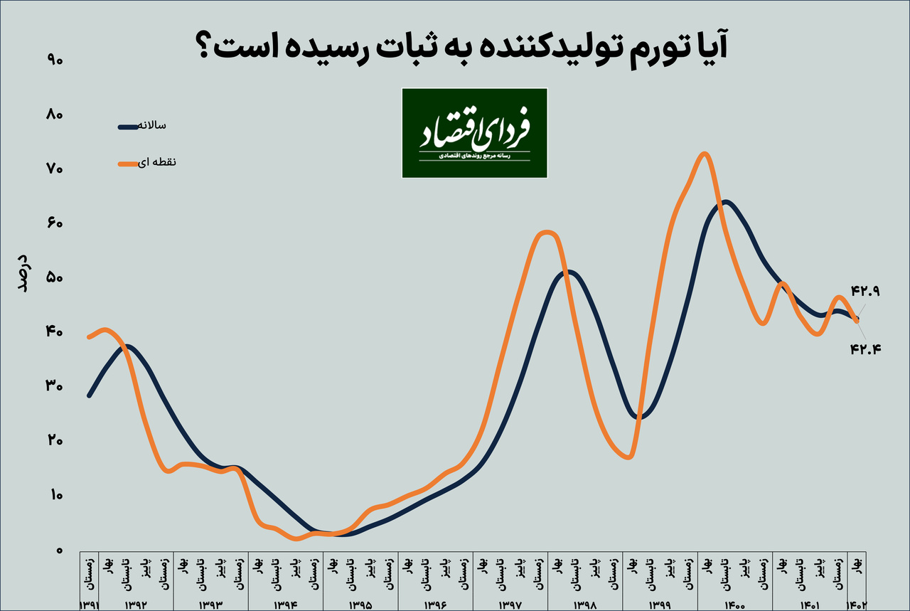 تورم تولید، فقط صنعت نیست