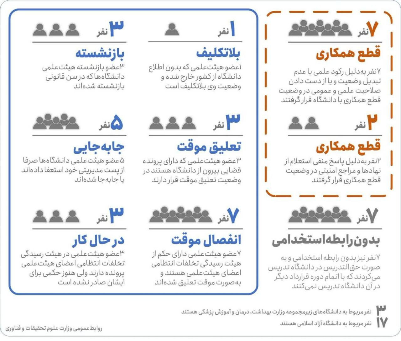 توضیحات رسمی وزارت علوم در واکنش به خبر اخراج ۵۸ استاد دانشگاه