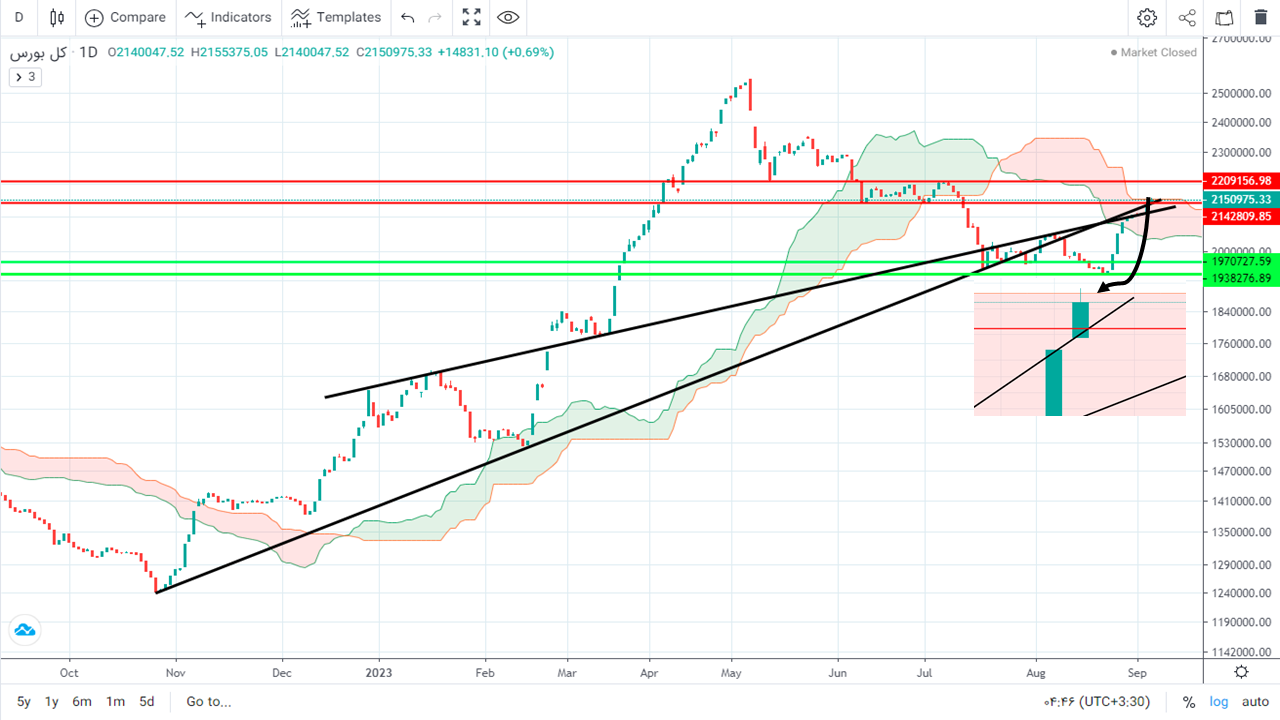 پیش بینی بورس فردا ۱۸ شهریور ۱۴۰۲