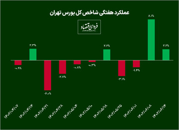 دومین هفته سبز بورس در شهریورماه