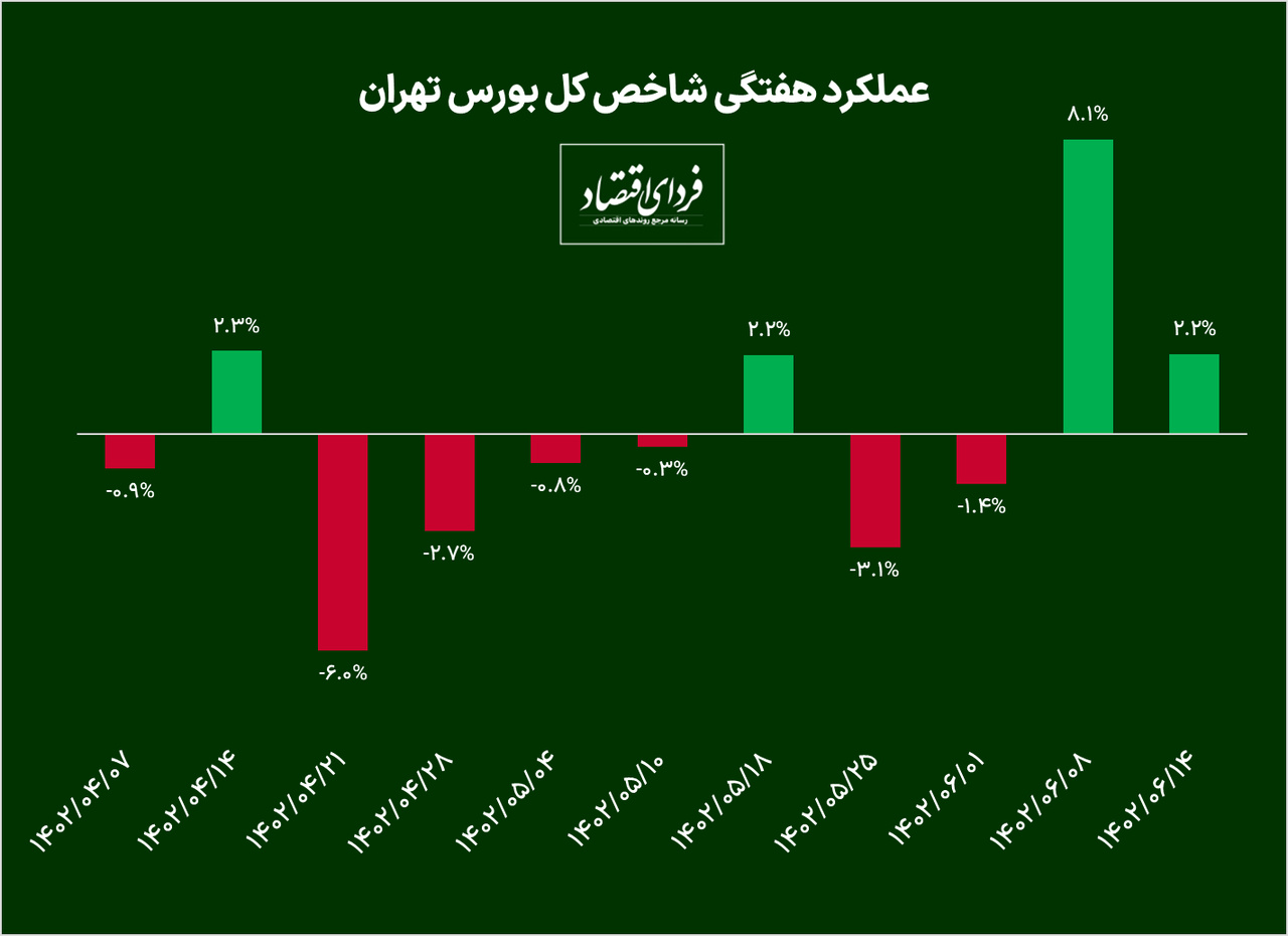 دومین هفته سبز بورس در شهریورماه / پیش بینی بورس در هفته آینده دومین هفته سبز بورس در شهریورماه / پیش بینی بورس در هفته آینده