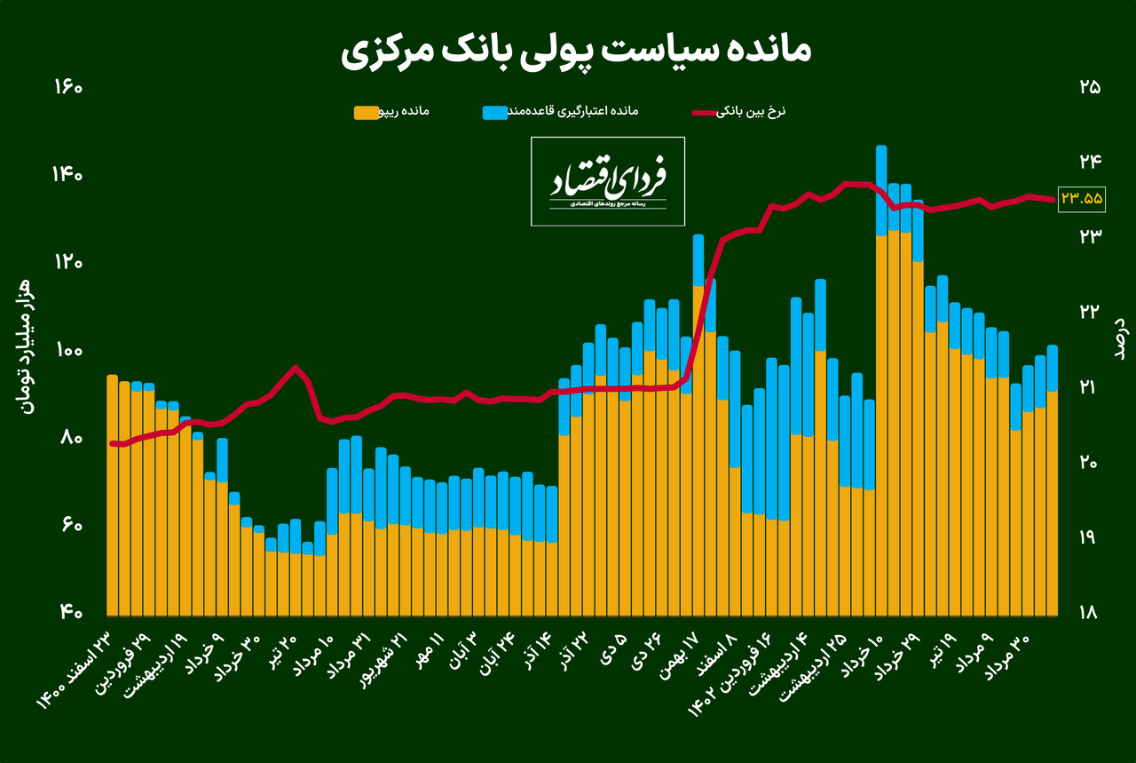 کنترل نرخ بهره بین بانکی