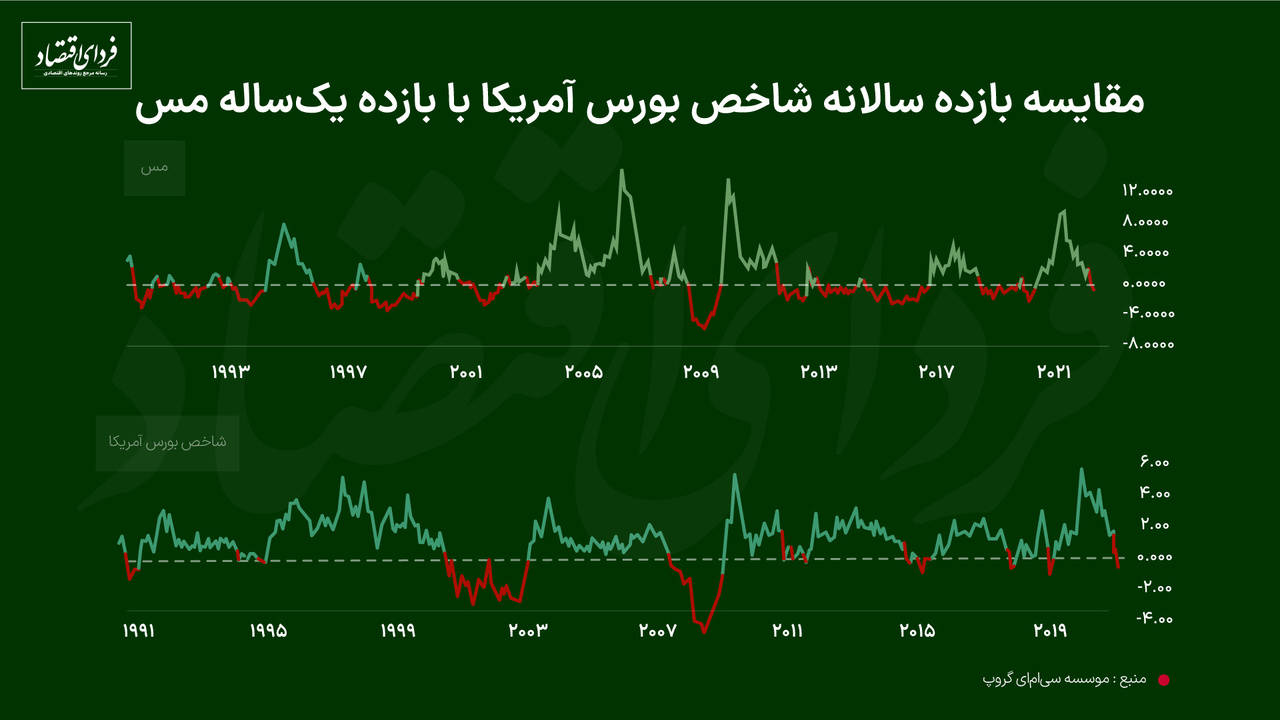 سواد بورسی/ ماجرای هیجانانگیز دکتر مس؟ چرا به فلز سرخ «دکتر مس» میگویند؟