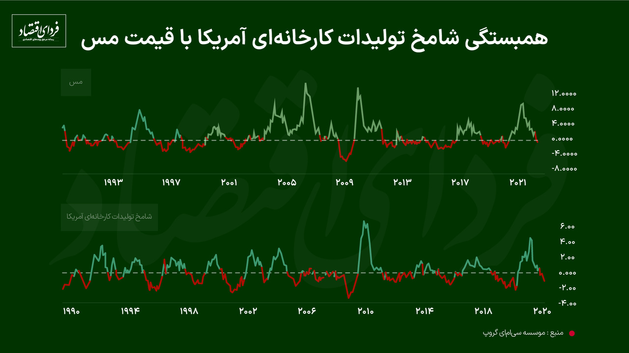 سواد بورسی/ ماجرای هیجانانگیز دکتر مس؟ چرا به فلز سرخ «دکتر مس» میگویند؟