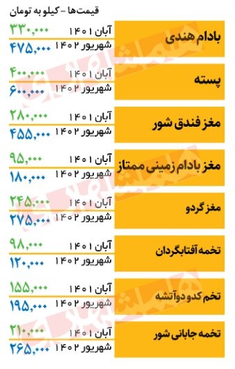 قیمت جدید آجیل در میادین میوه و تره‌بار+ جدول