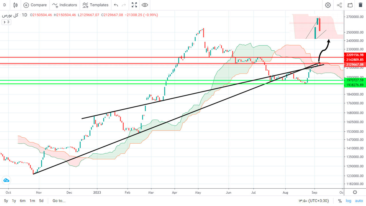 پیش بینی بورس فردا ۲۰ شهریور ۱۴۰۲