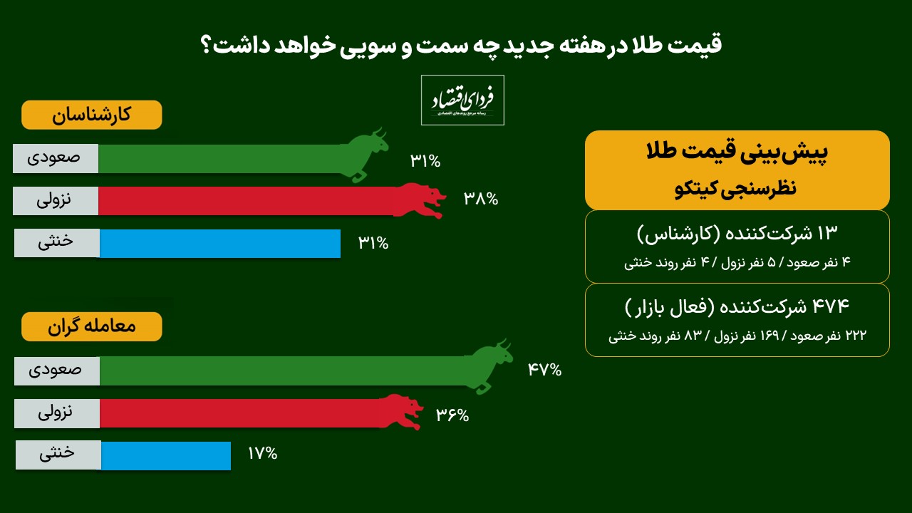 غافلگیری در بازار طلا؛ پیشبینی روند کوتاهمدت