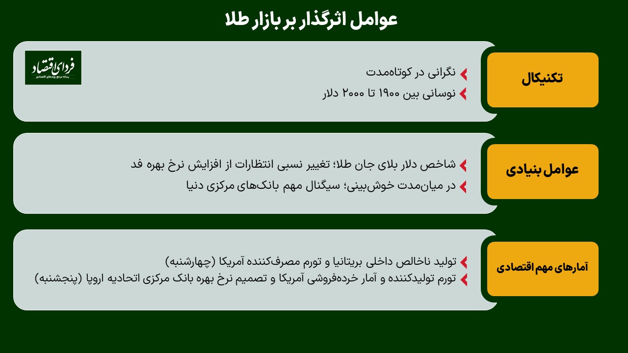 غافلگیری در بازار طلا؛ پیشبینی روند کوتاهمدت